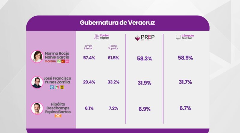 Concluyen cómputos distritales de la elección a la Gubernatura de Veracruz: Consejera Presidenta del OPLE, Marisol Alicia Delgadillo